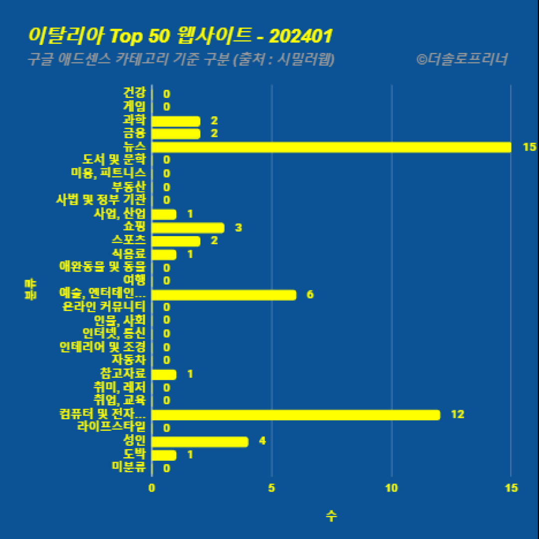 이탈리아에서 가장 많이 방문한 웹사이트 Top 50 2024년 1월