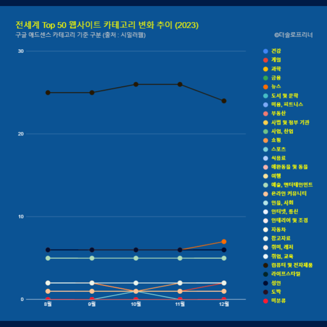 전 세계 웹사이트 Top 50 카테고리 트렌드 변화 2023