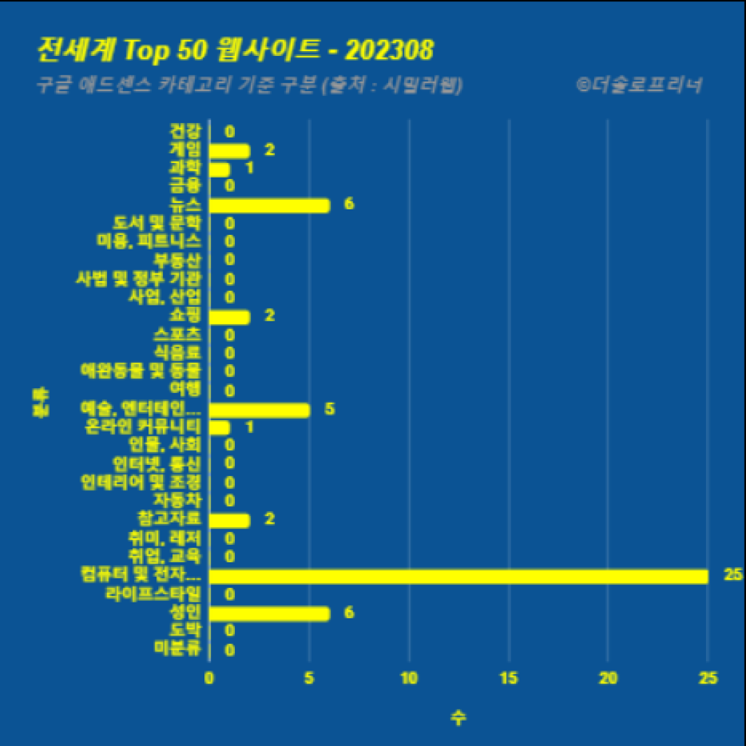 전 세계에서 가장 많이 방문한 웹사이트 Top 50 2023년 8월