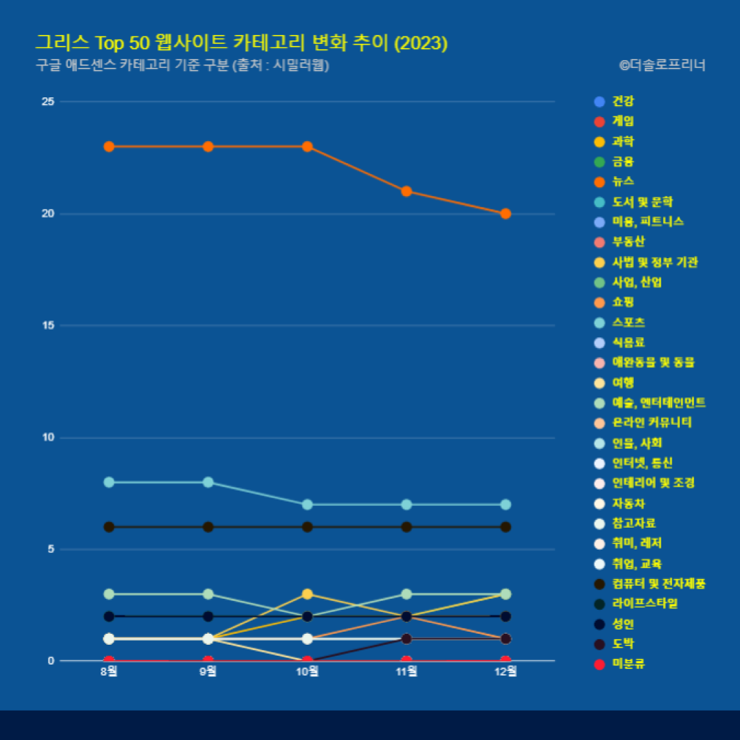 그리스 웹사이트 Top 50 카테고리 트렌드 변화 2023