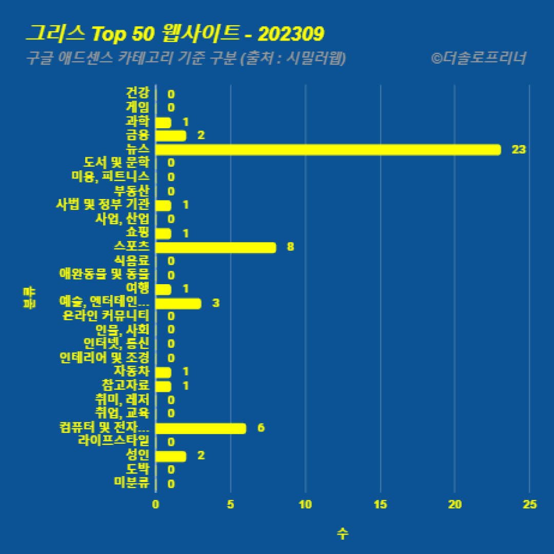 그리스에서 가장 많이 방문한 웹사이트 Top 50 2023년 9월