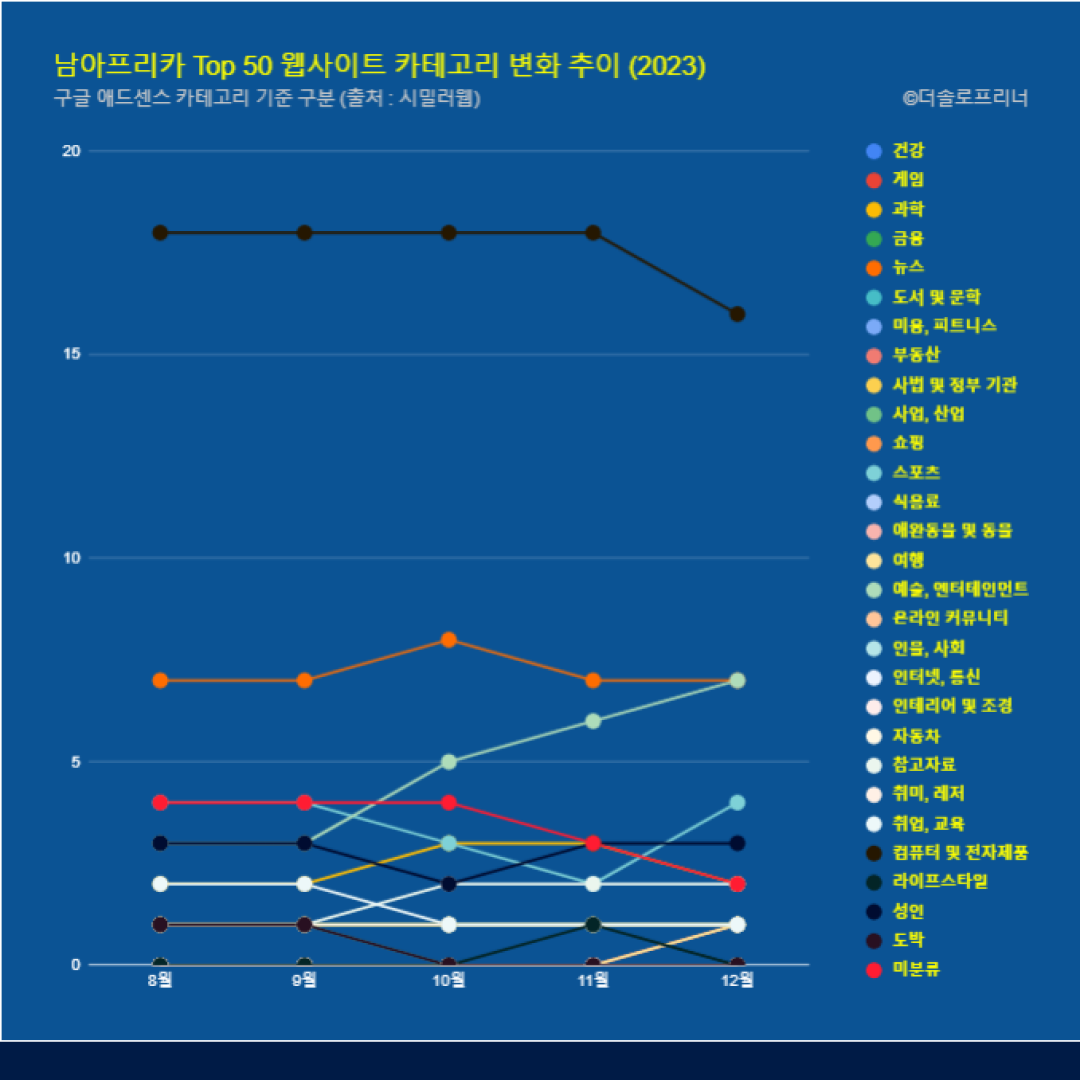 남아프리카 웹사이트 Top 50 카테고리 트렌드 변화 2023