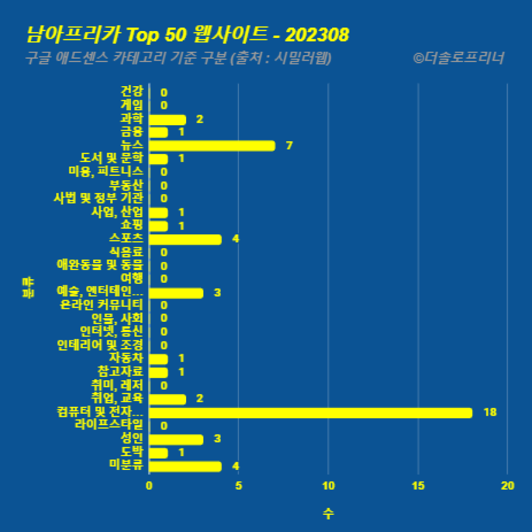 남아프리카에서 가장 많이 방문한 웹사이트 Top 50 2023년 8월