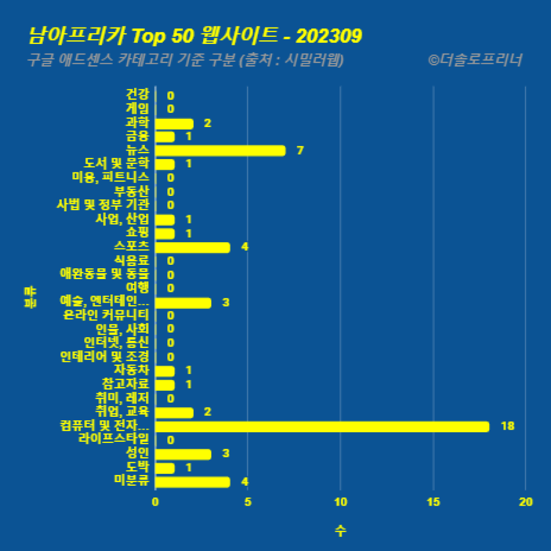 남아프리카에서 가장 많이 방문한 웹사이트 Top 50 2023년 9월