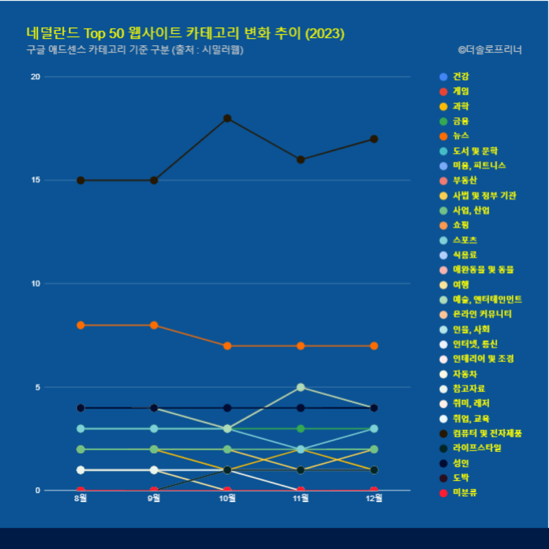 네덜란드 웹사이트 Top 50 카테고리 트렌드 변화 2023