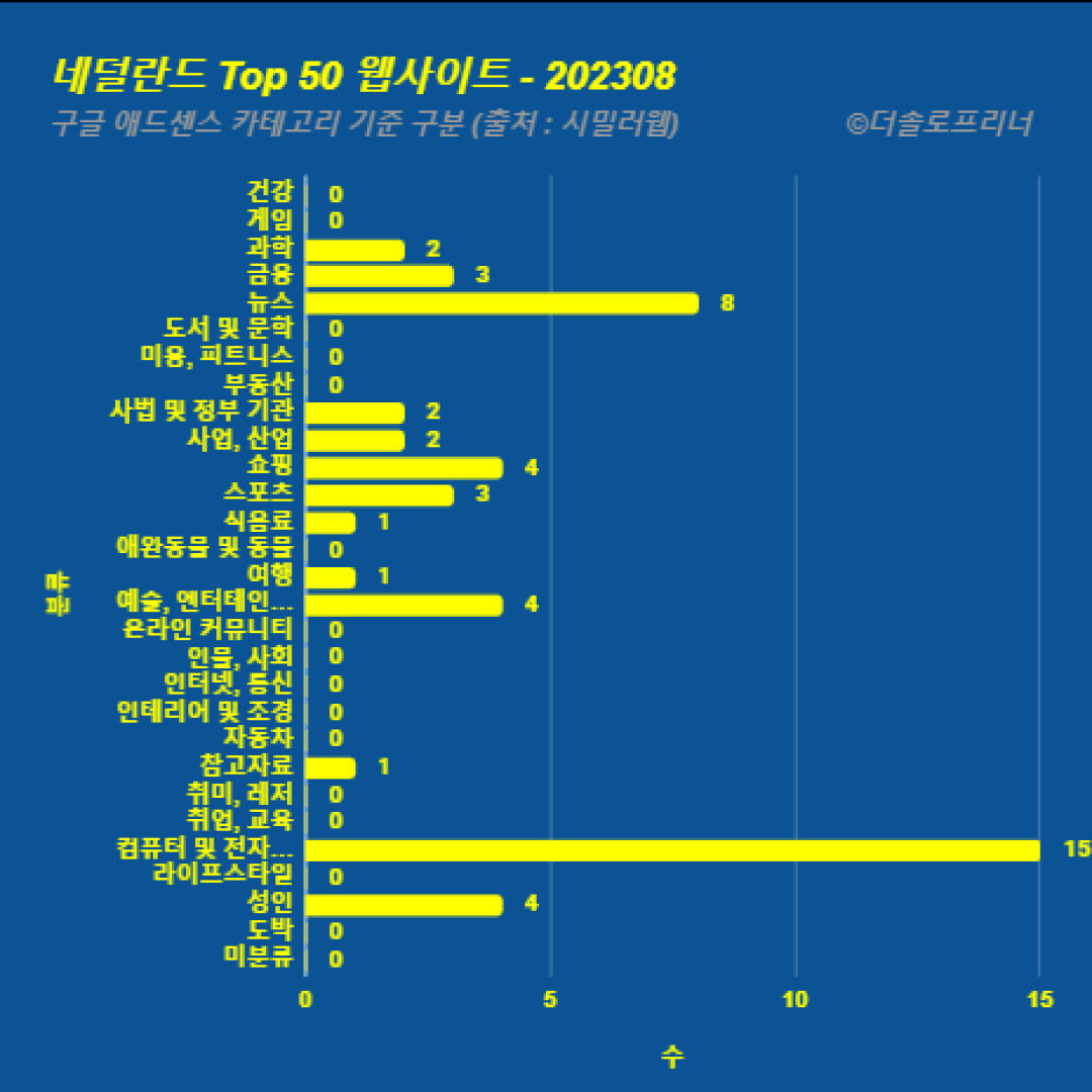 네덜란드에서 가장 많이 방문한 웹사이트 Top 50 2023년 8월