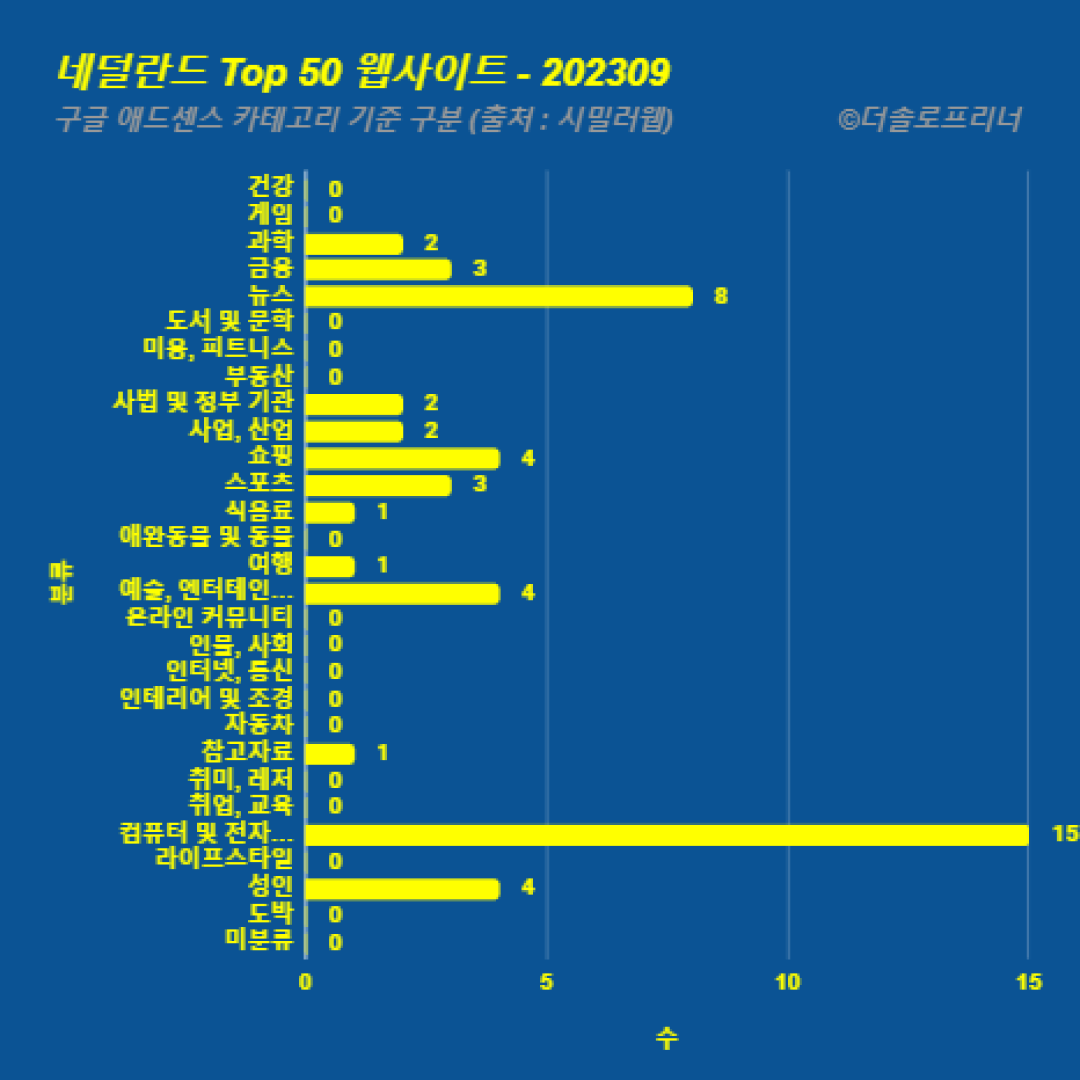 네덜란드에서 가장 많이 방문한 웹사이트 Top 50 2023년 9월