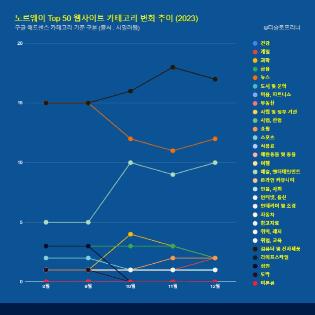 노르웨이 웹사이트 Top 50 카테고리 트렌드 변화 2023