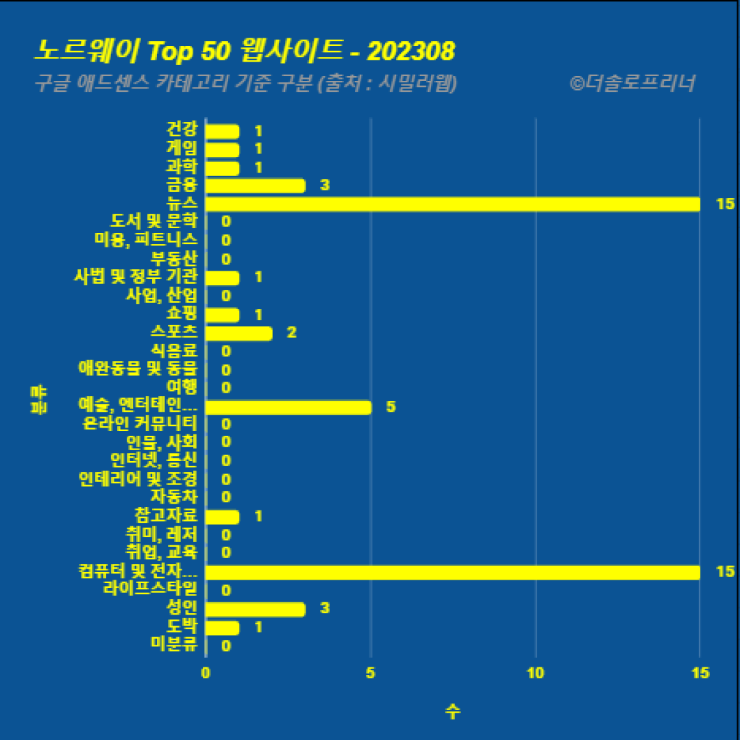 노르웨이에서 가장 많이 방문한 웹사이트 Top 50 2023년 8월