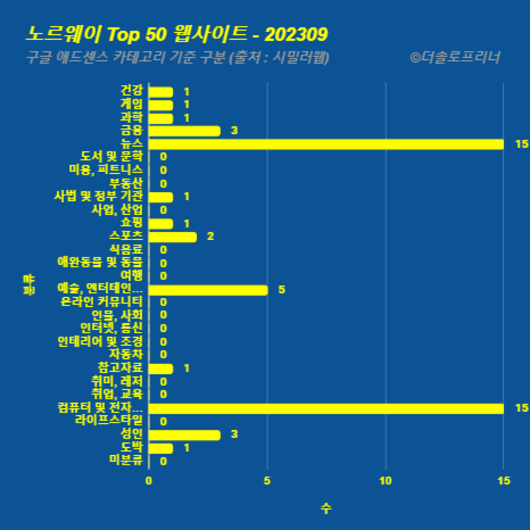 노르웨이에서 가장 많이 방문한 웹사이트 Top 50 2023년 9월