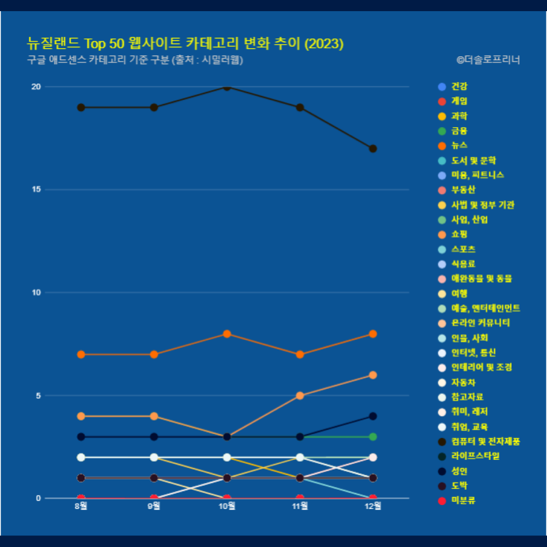 뉴질랜드 웹사이트 Top 50 카테고리 트렌드 변화 2023