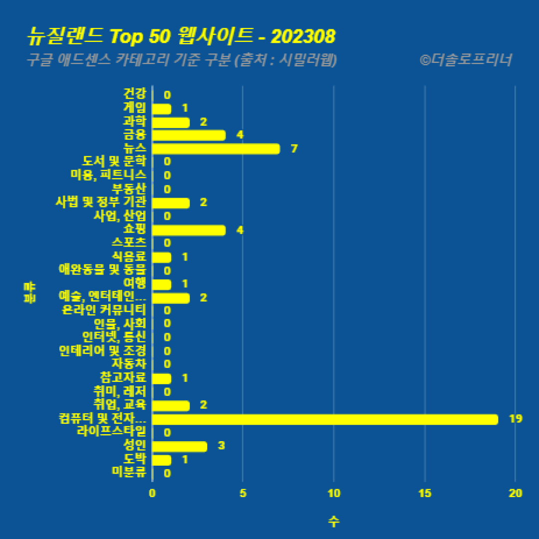 뉴질랜드에서 가장 많이 방문한 웹사이트 Top 50 2023년 8월