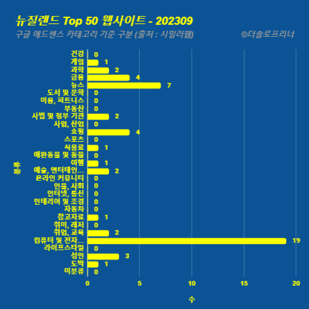 뉴질랜드에서 가장 많이 방문한 웹사이트 Top 50 2023년 9월