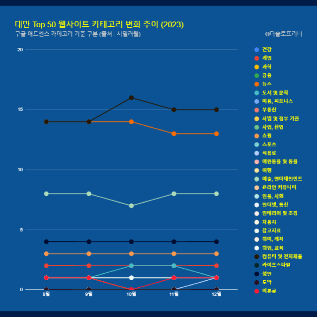 대만 웹사이트 Top 50 카테고리 트렌드 변화 2023