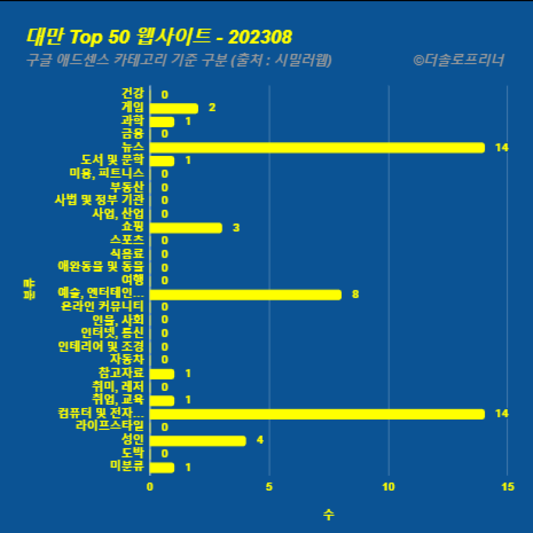 대만에서 가장 많이 방문한 웹사이트 Top 50 2023년 8월