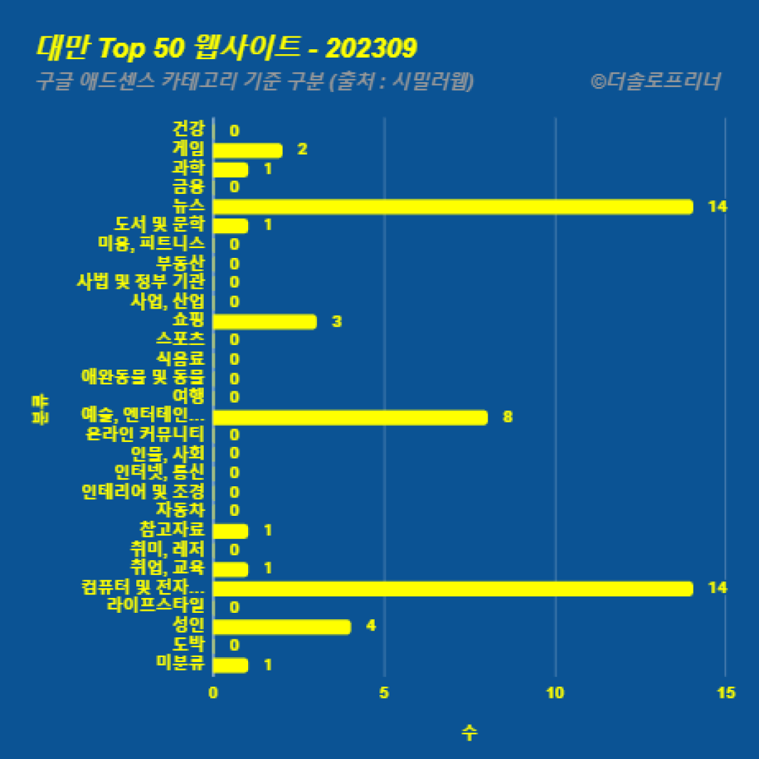 대만에서 가장 많이 방문한 웹사이트 Top 50 2023년 9월