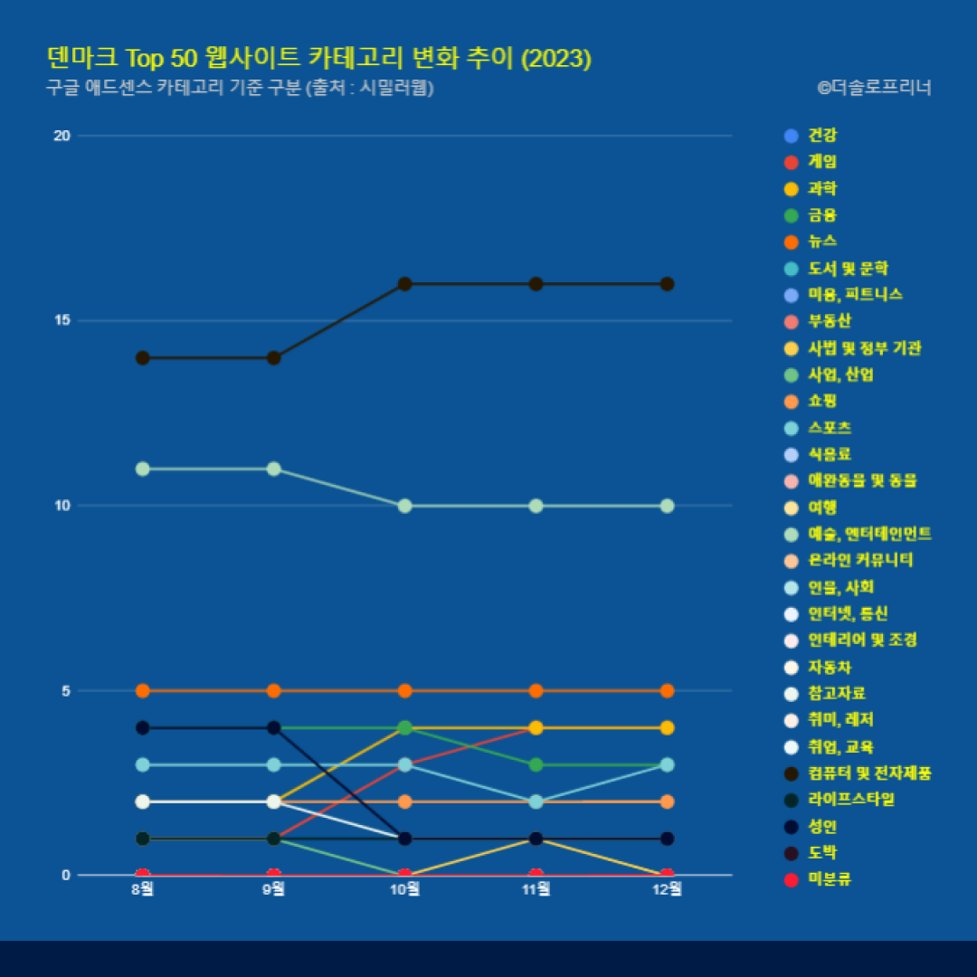 덴마크 웹사이트 Top 50 카테고리 트렌드 변화 2023