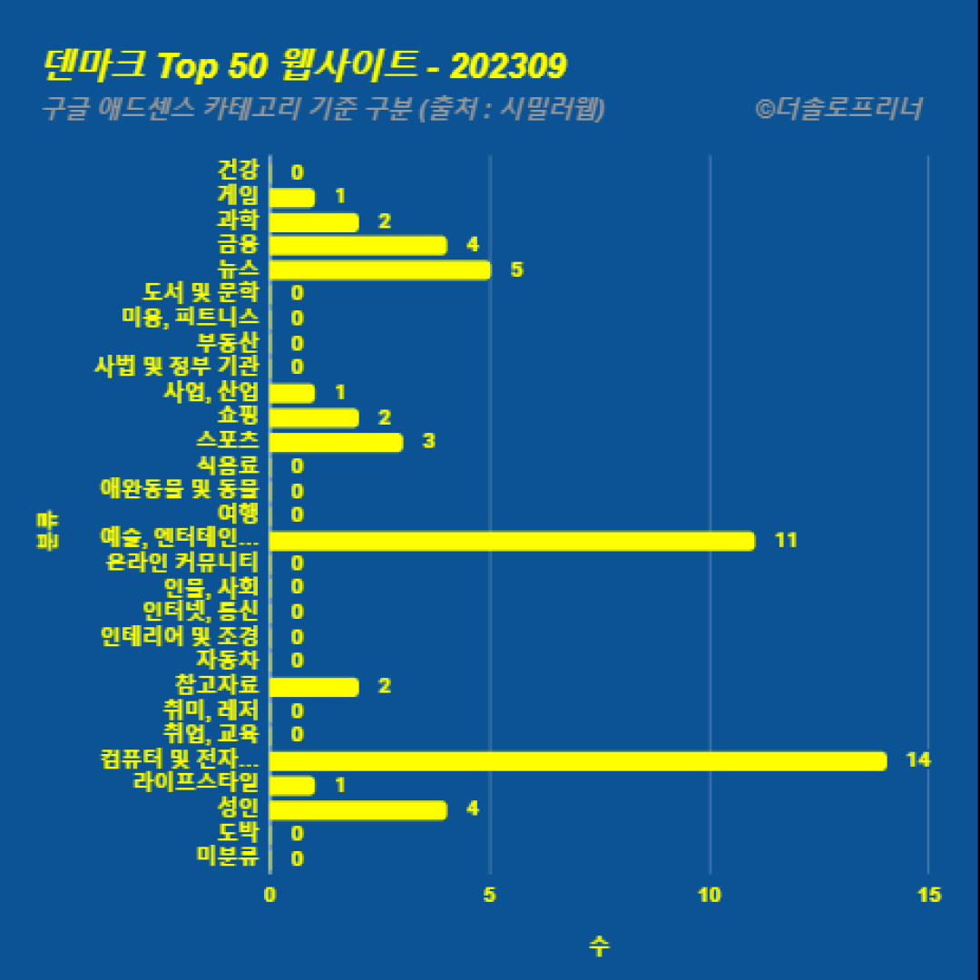 덴마크에서 가장 많이 방문한 웹사이트 Top 50 2023년 9월