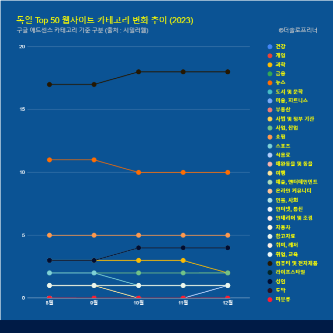 독일 웹사이트 Top 50 카테고리 트렌드 변화 2023