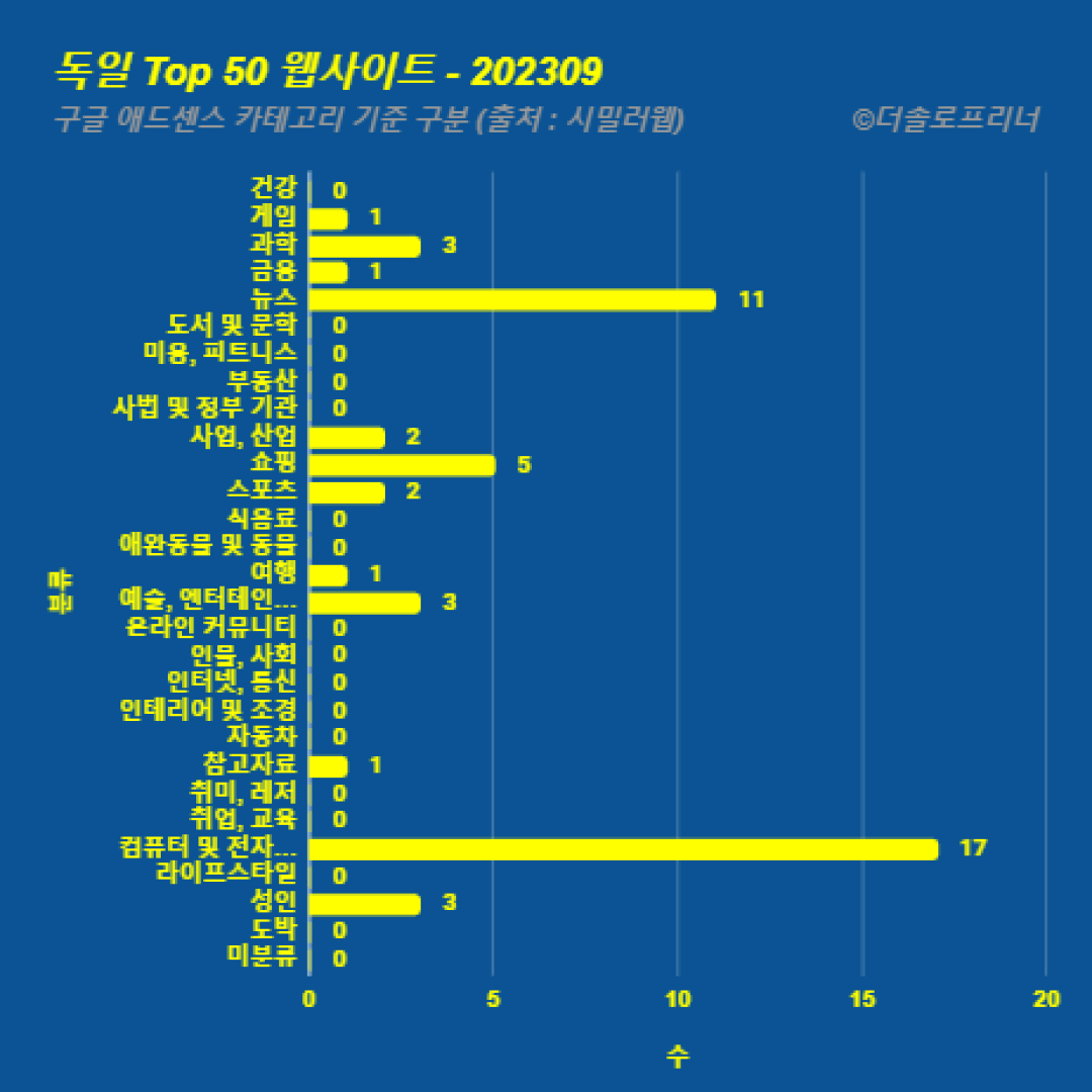 독일에서 가장 많이 방문한 웹사이트 Top 50 2023년 9월