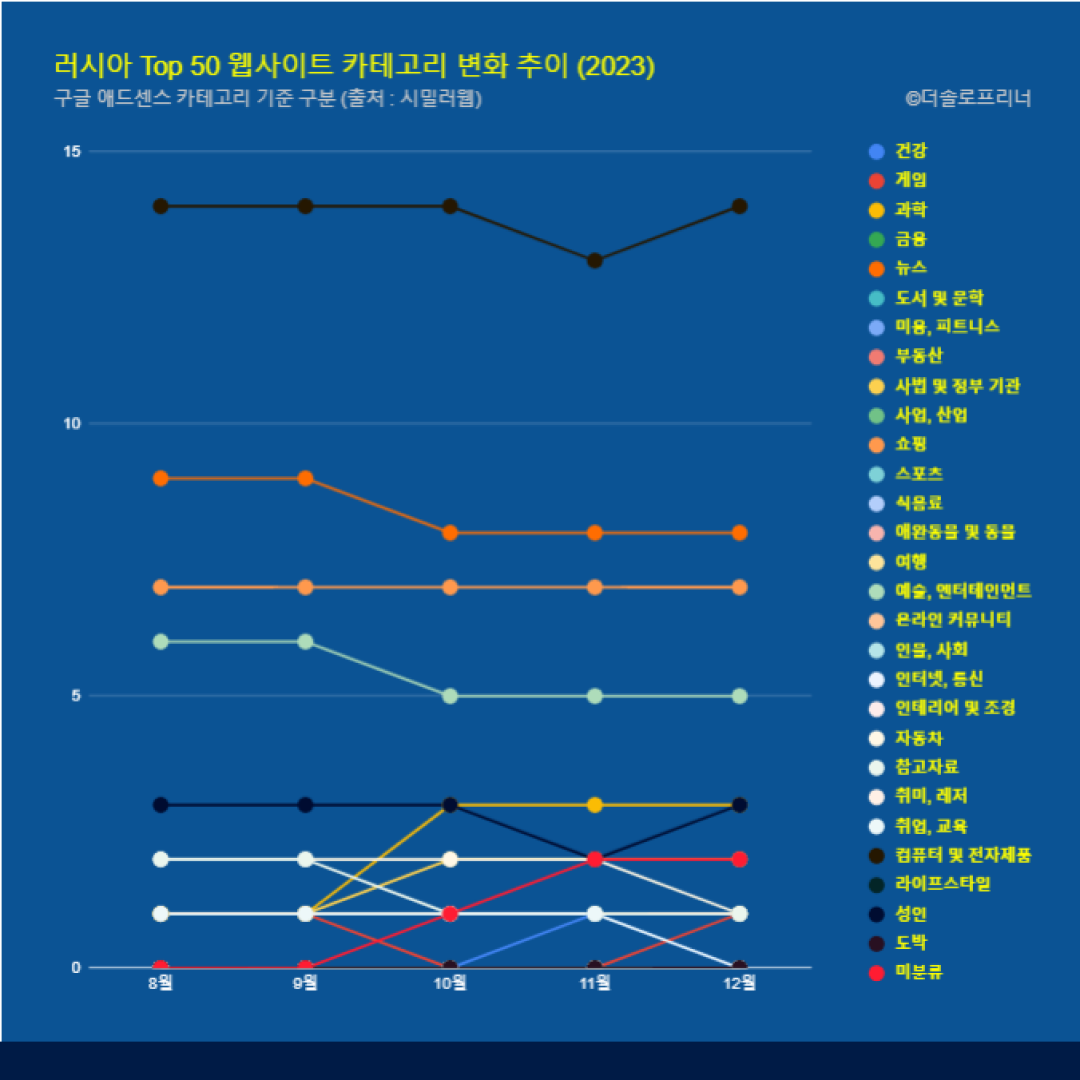 러시아 웹사이트 Top 50 카테고리 트렌드 변화 2023