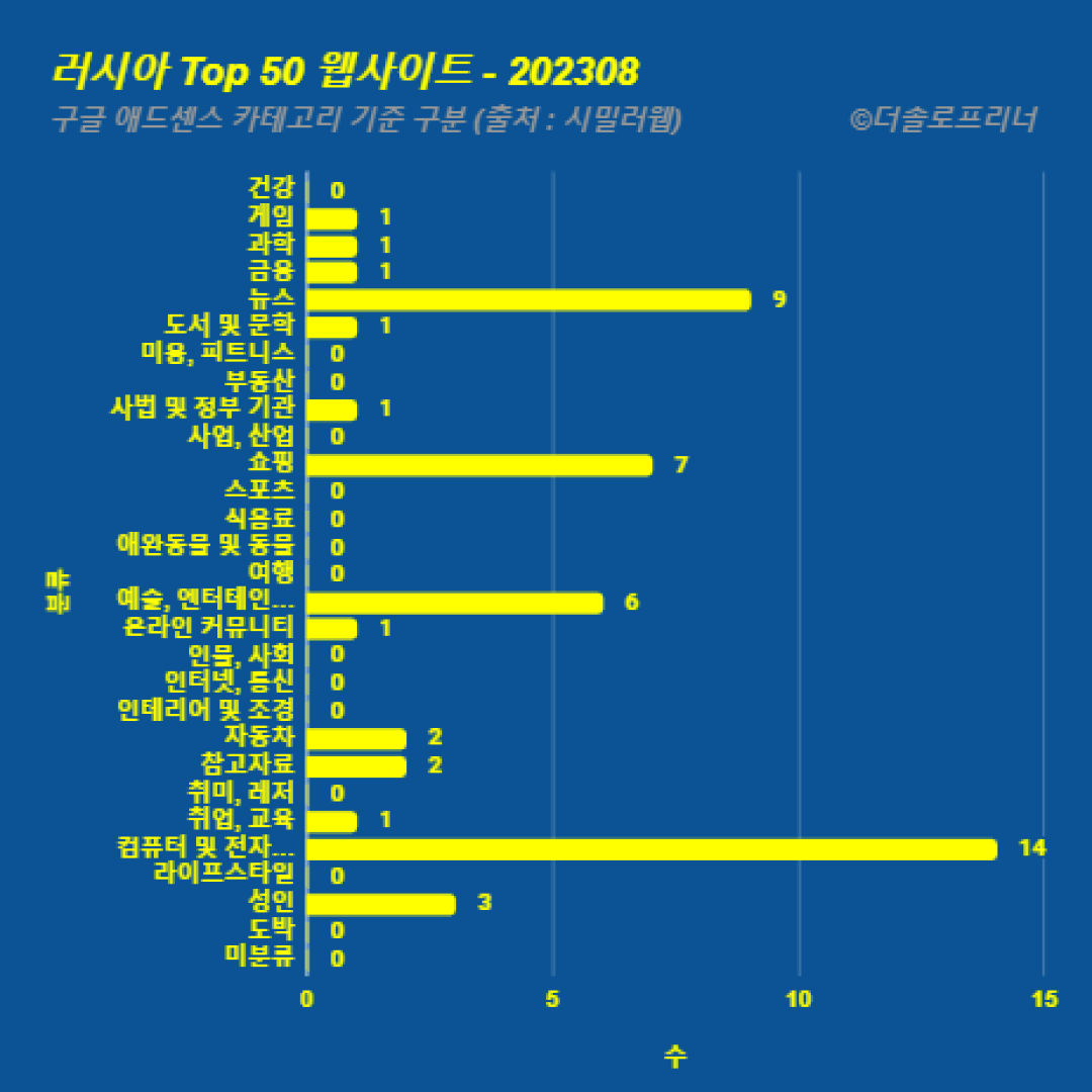 러시아에서 가장 많이 방문한 웹사이트 Top 50 2023년 8월