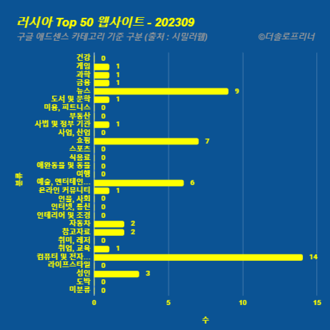 러시아에서 가장 많이 방문한 웹사이트 Top 50 2023년 9월