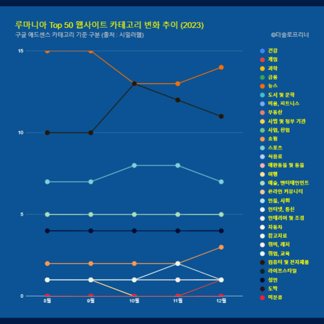 루마니아 웹사이트 Top 50 카테고리 트렌드 변화 2023