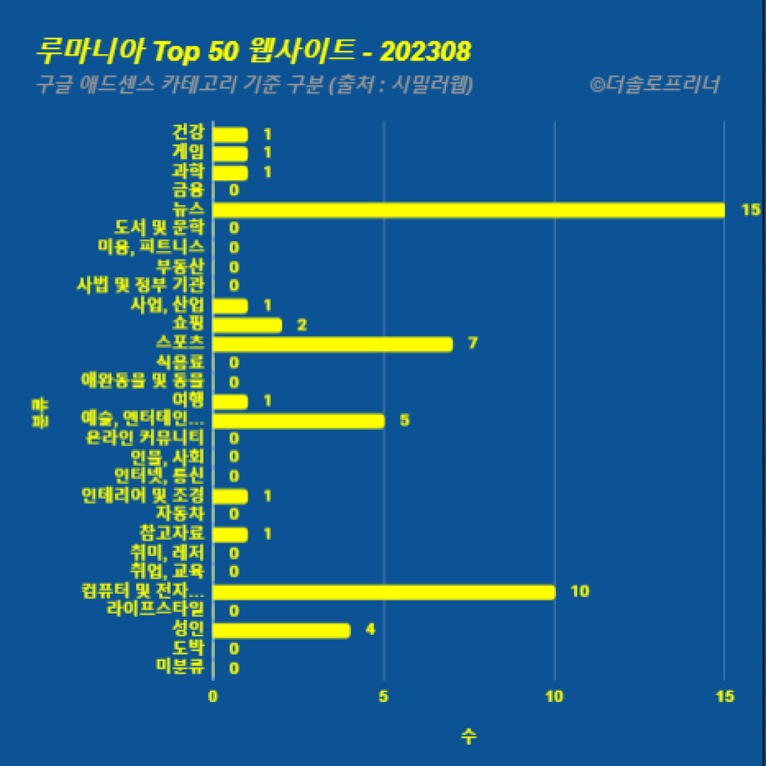 루마니아에서 가장 많이 방문한 웹사이트 Top 50 2023년 8월