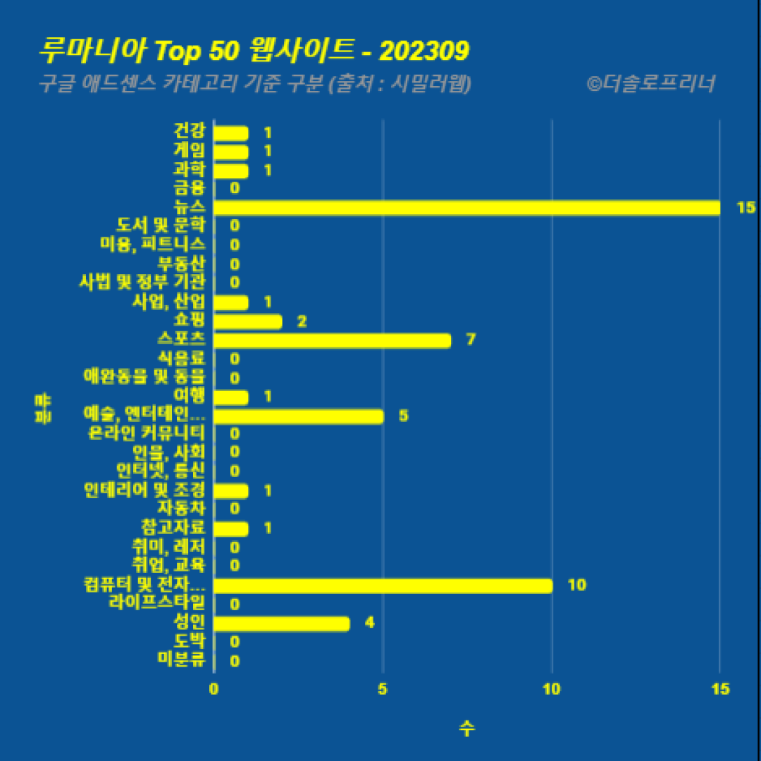 루마니아에서 가장 많이 방문한 웹사이트 Top 50 2023년 9월