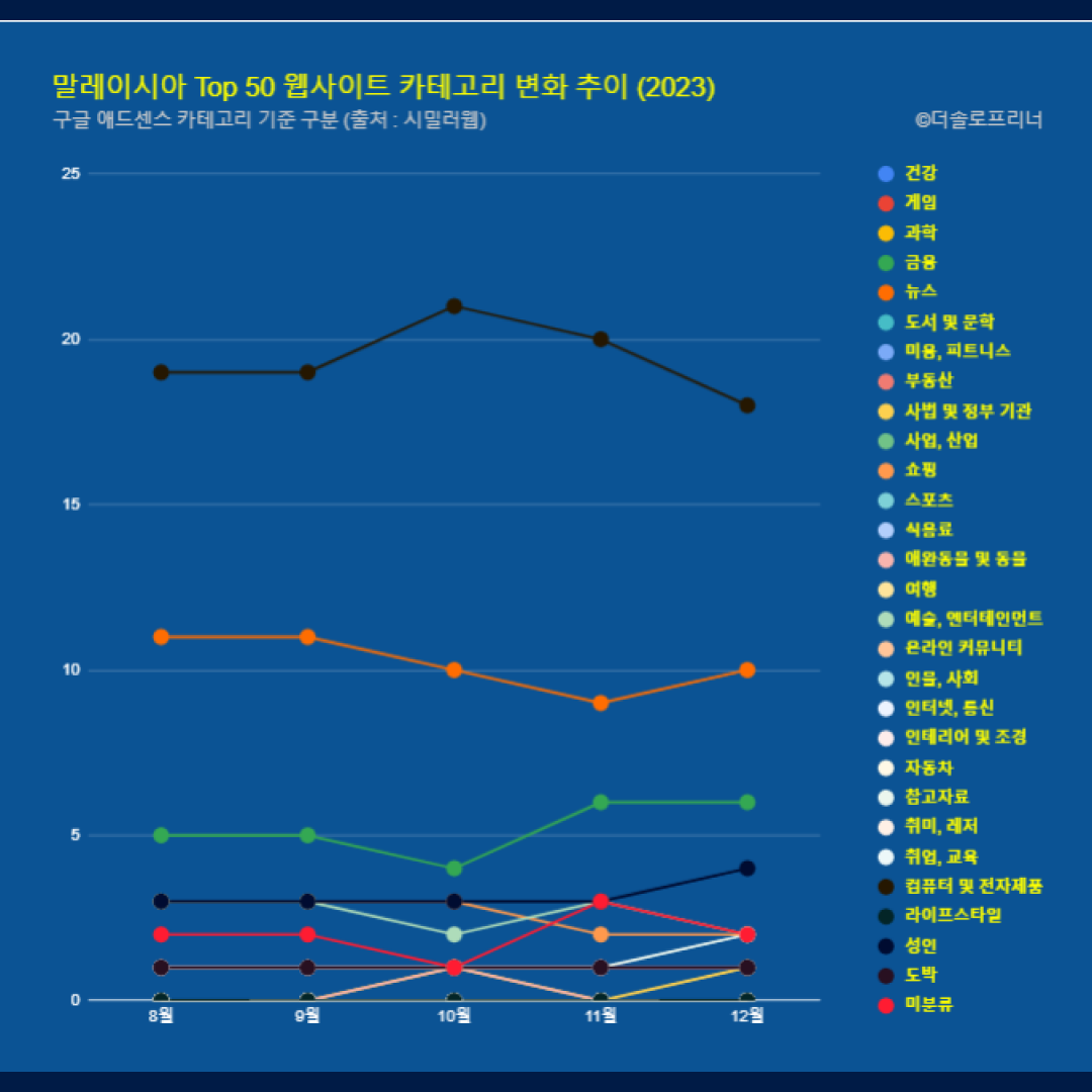 말레이시아 웹사이트 Top 50 카테고리 트렌드 변화 2023