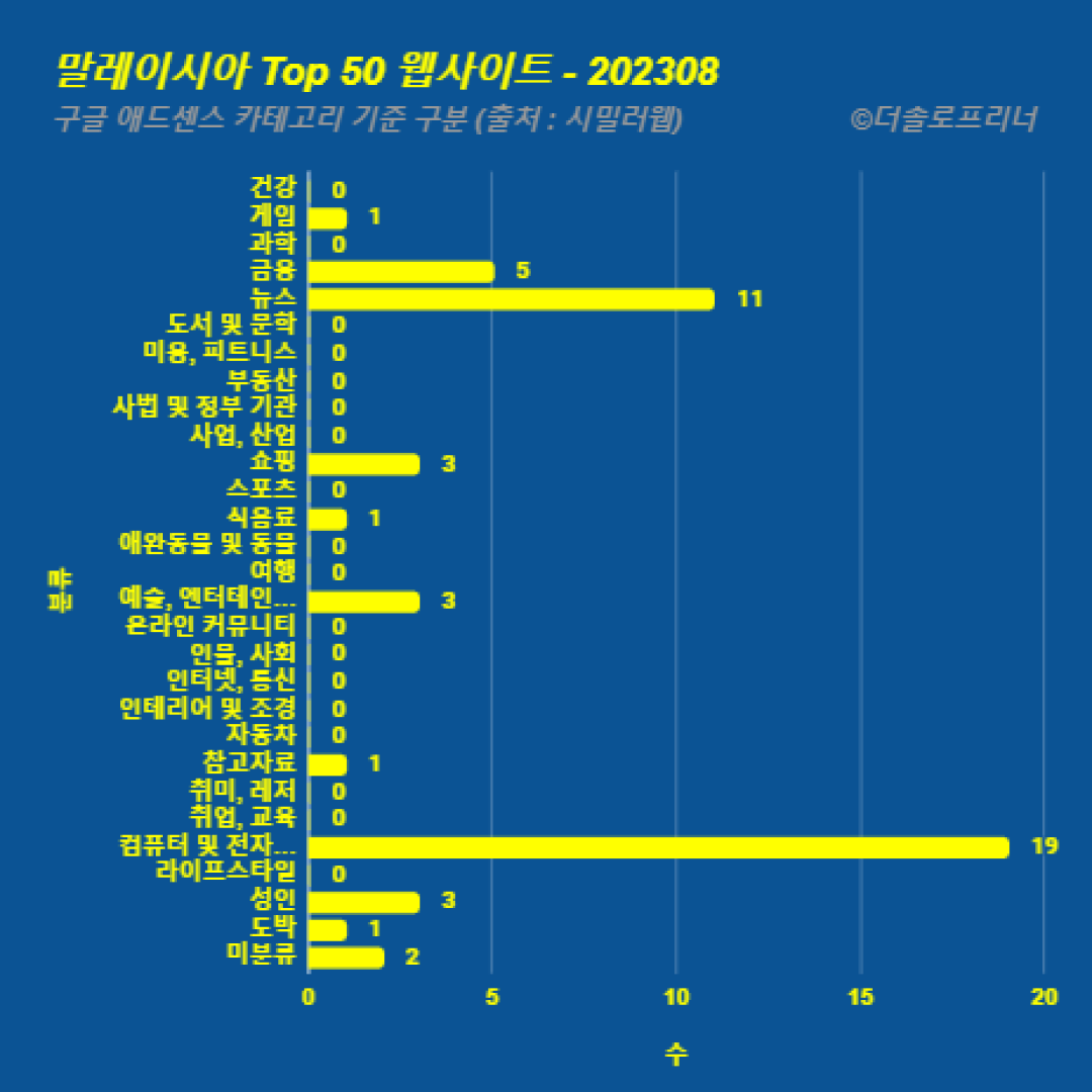 말레이시아에서 가장 많이 방문한 웹사이트 Top 50 2023년 8월