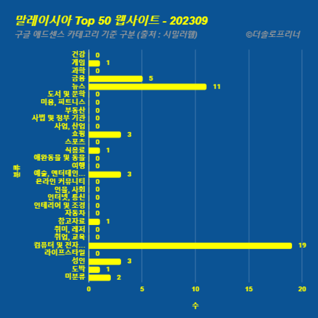 말레이시아에서 가장 많이 방문한 웹사이트 Top 50 2023년 9월