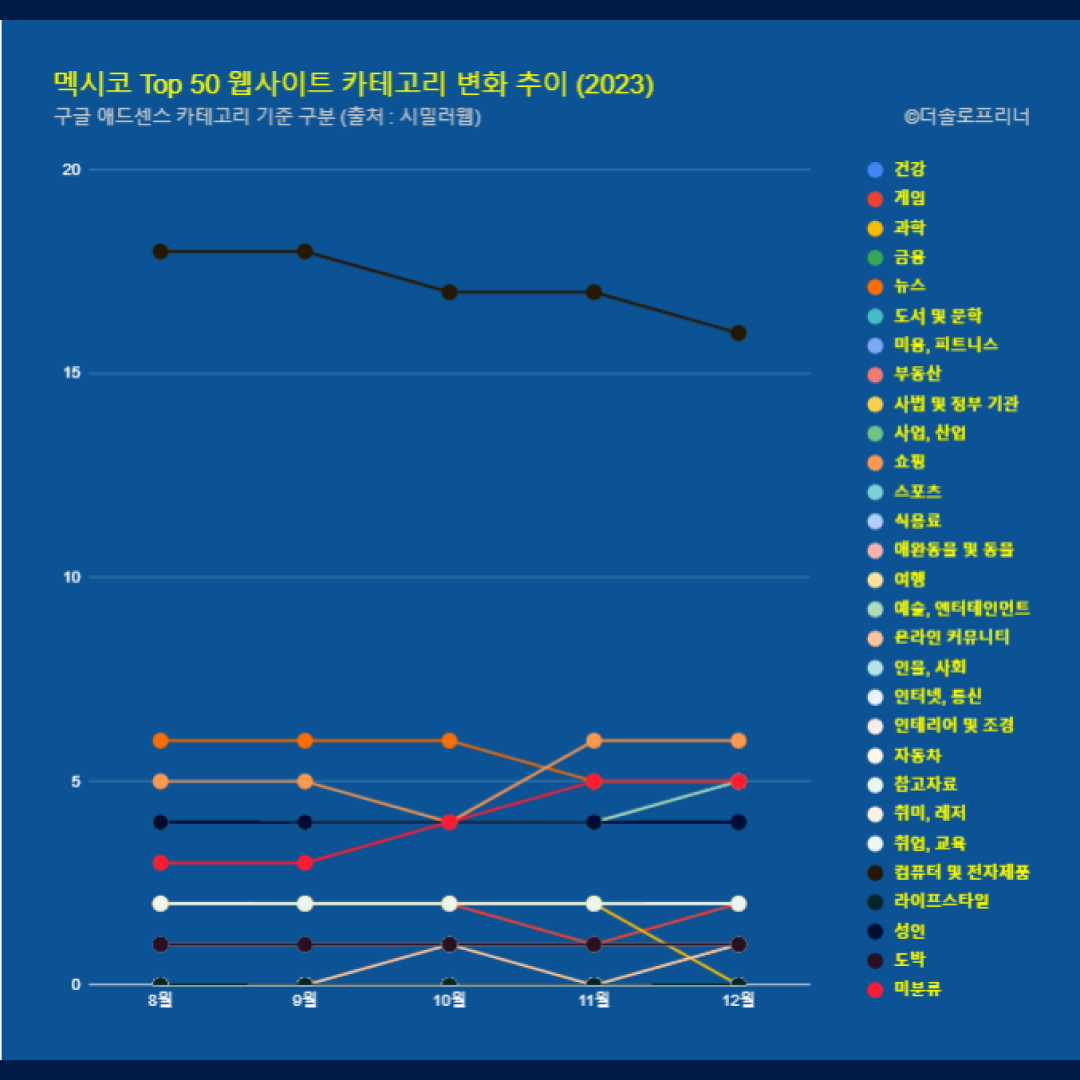 멕시코 웹사이트 Top 50 카테고리 트렌드 변화 2023