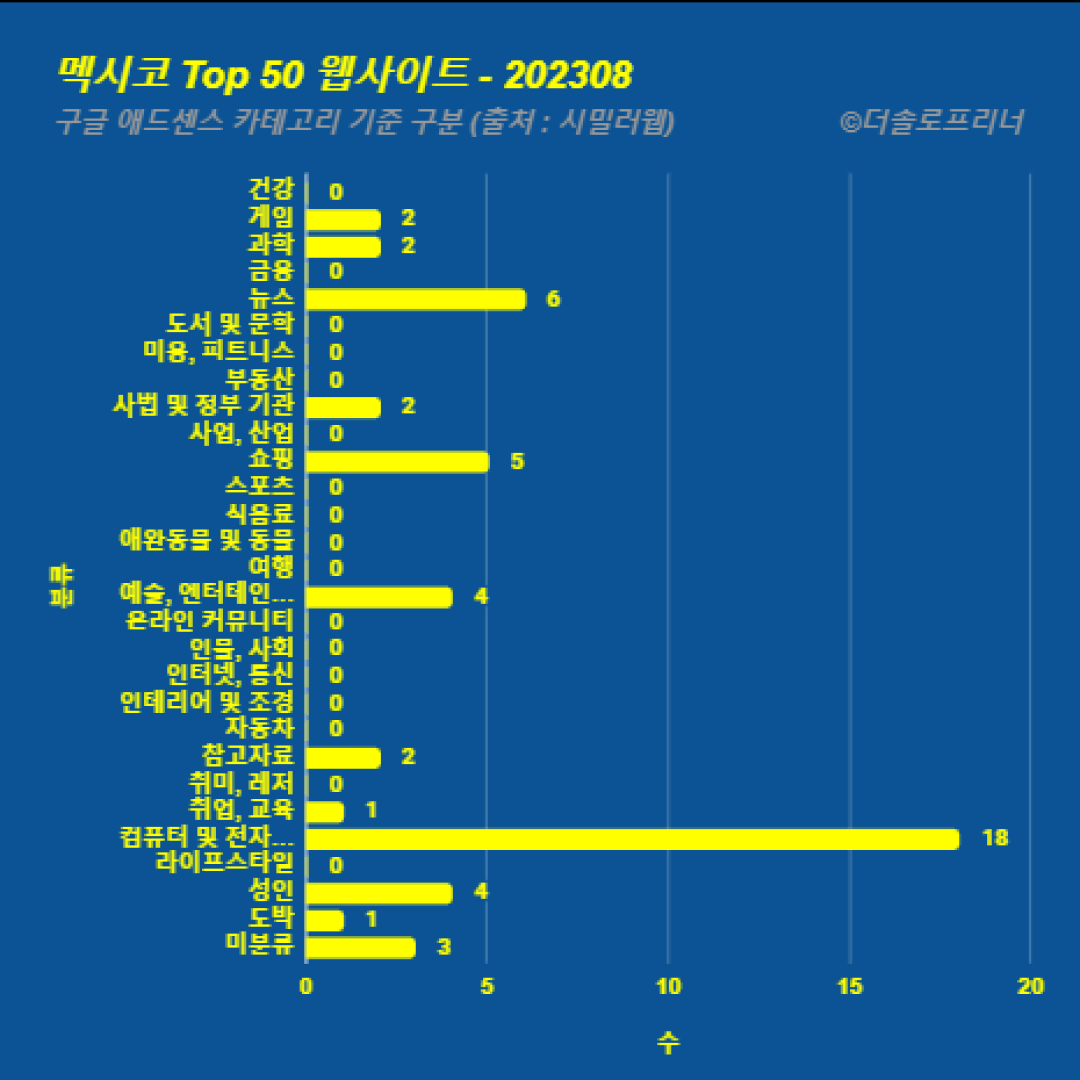 멕시코에서 가장 많이 방문한 웹사이트 Top 50 2023년 8월