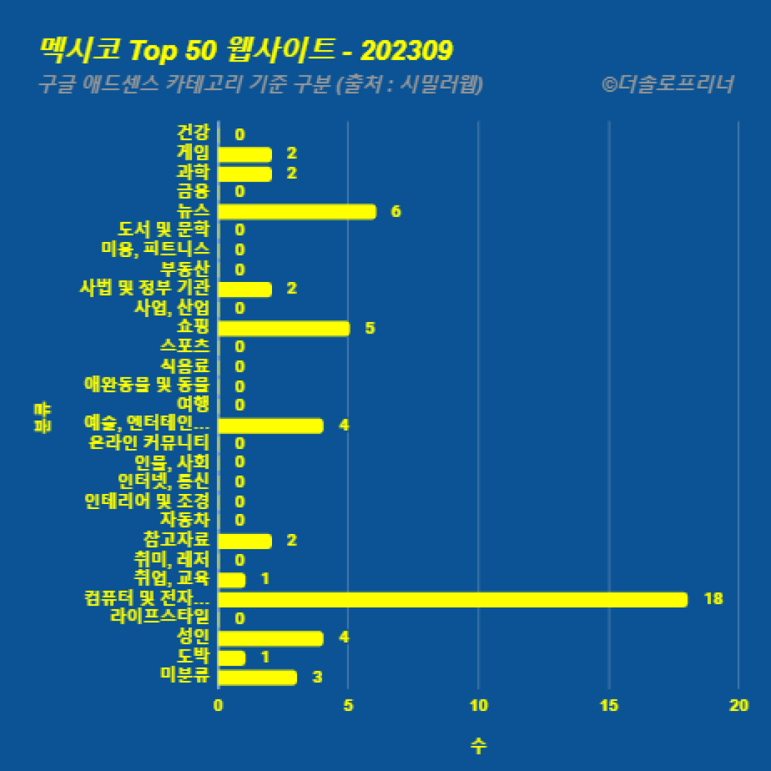 멕시코에서 가장 많이 방문한 웹사이트 Top 50 2023년 9월