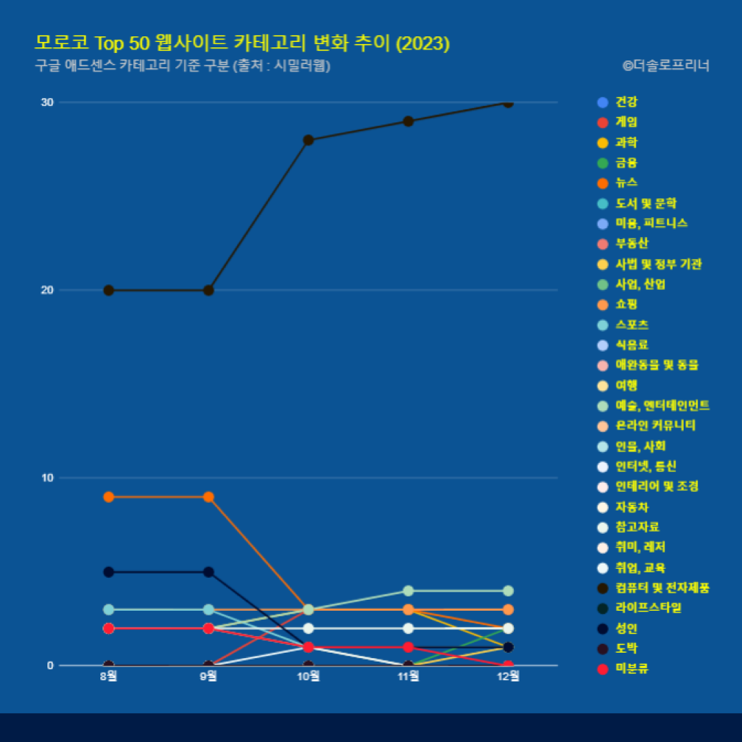 모로코 웹사이트 Top 50 카테고리 트렌드 변화 2023