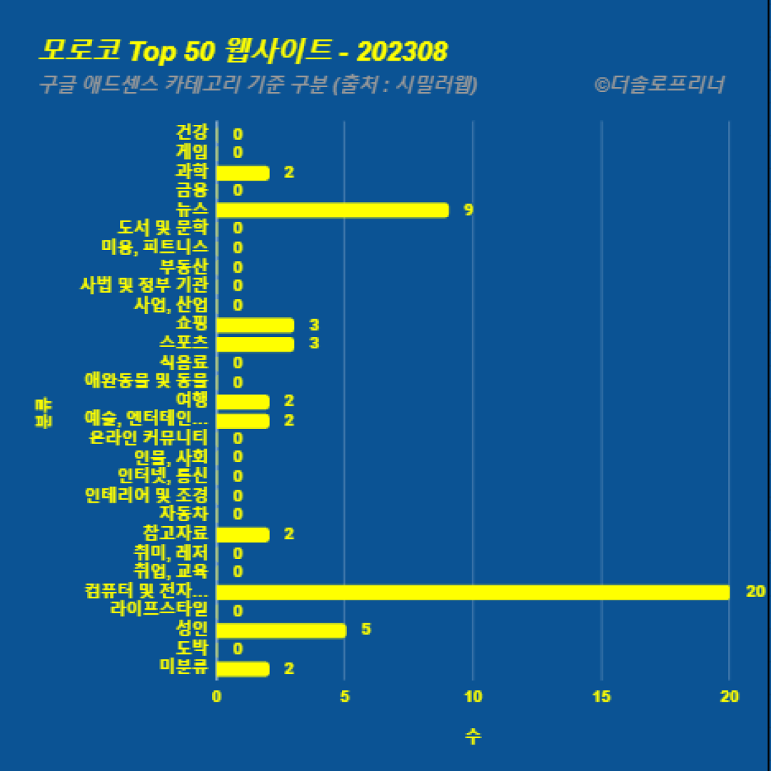 모로코에서 가장 많이 방문한 웹사이트 Top 50 2023년 8월