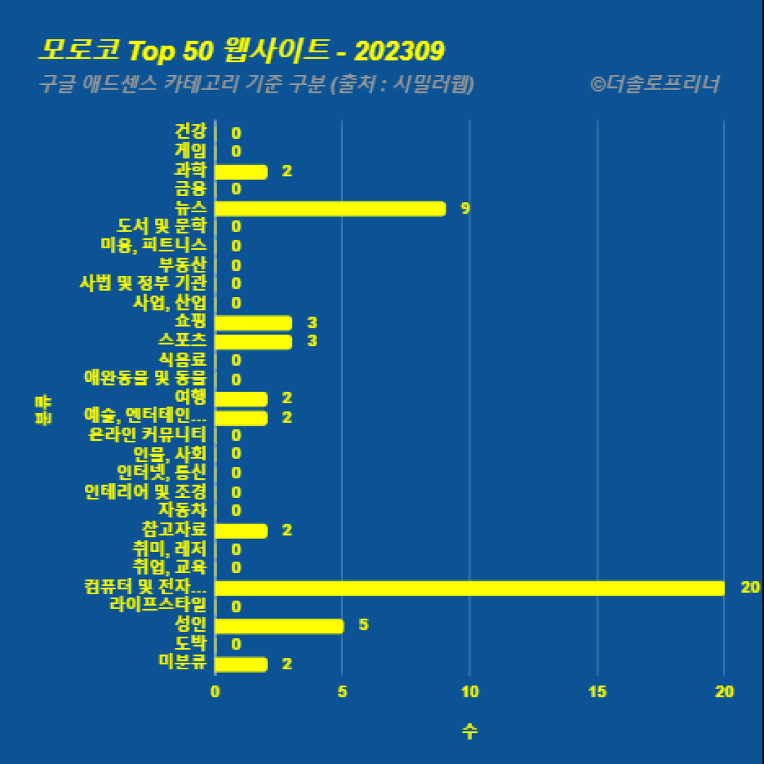 모로코에서 가장 많이 방문한 웹사이트 Top 50 2023년 9월