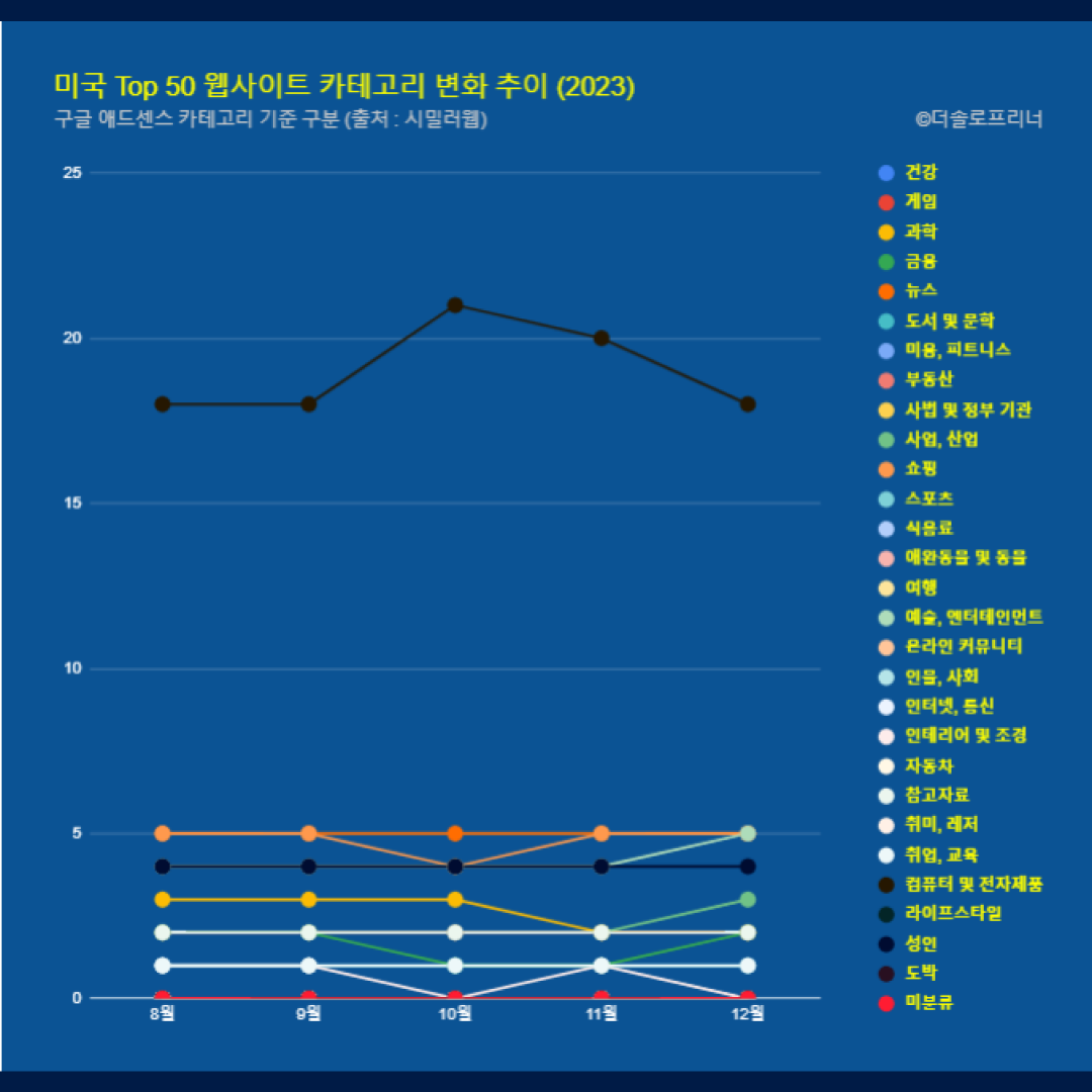 미국 웹사이트 Top 50 카테고리 트렌드 변화 2023