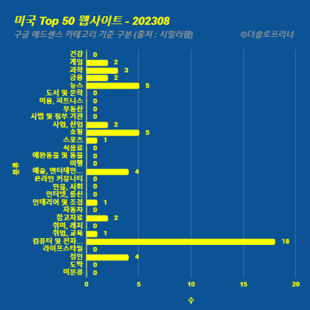 미국에서 가장 많이 방문한 웹사이트 Top 50 2023년 8월