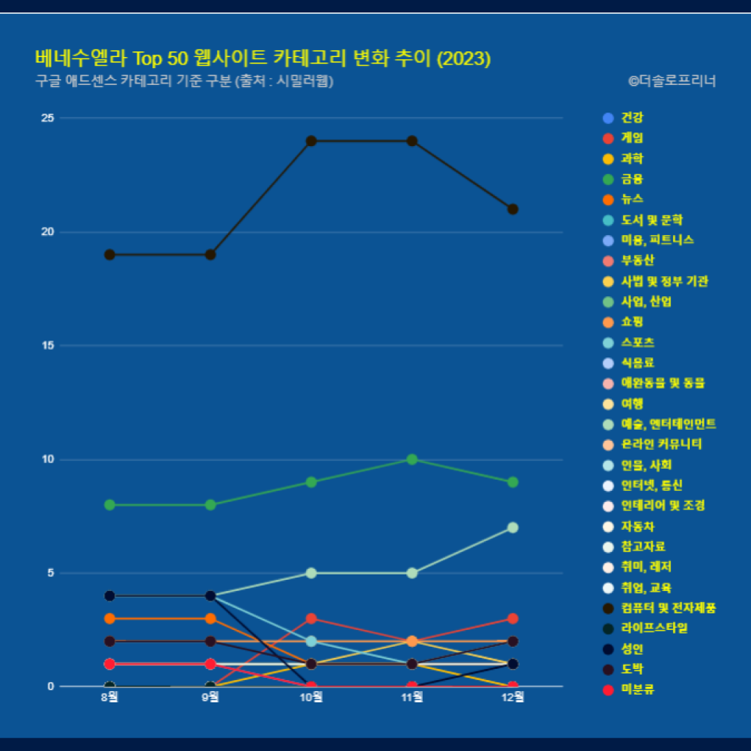 베네수엘라 웹사이트 Top 50 카테고리 트렌드 변화 2023