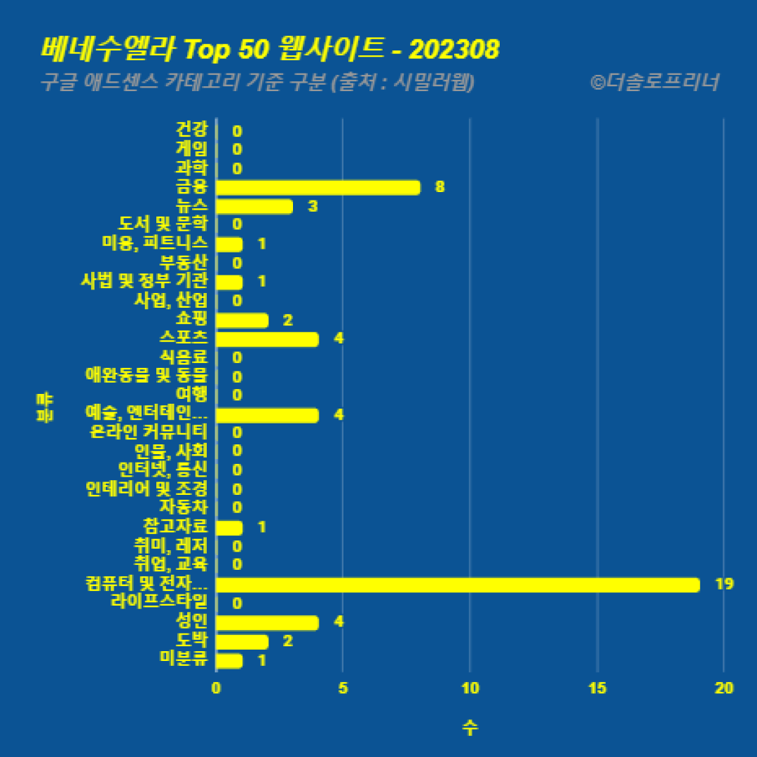 베네수엘라에서 가장 많이 방문한 웹사이트 Top 50 2023년 8월