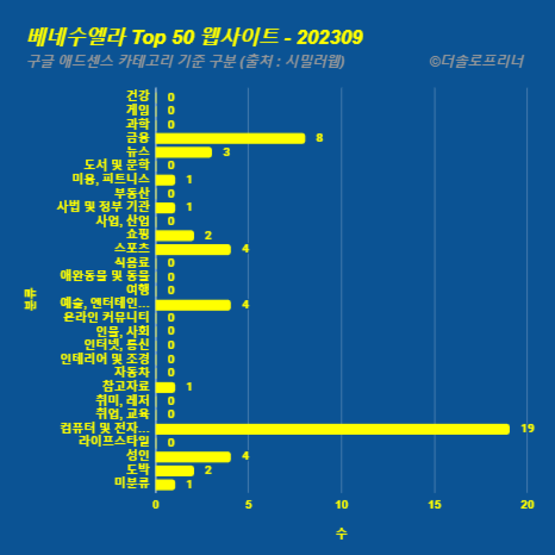 베네수엘라에서 가장 많이 방문한 웹사이트 Top 50 2023년 9월