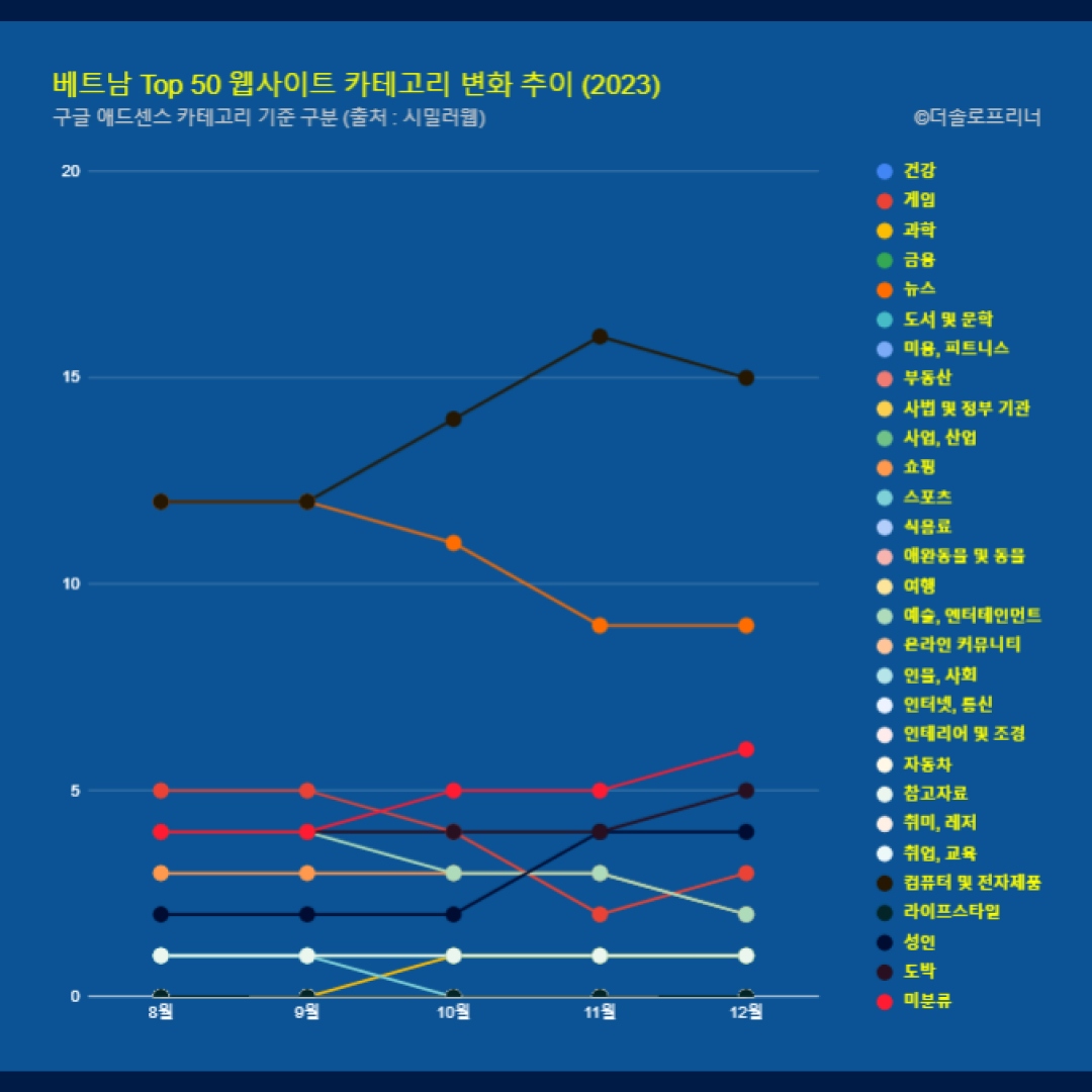 베트남 웹사이트 Top 50 카테고리 트렌드 변화 2023