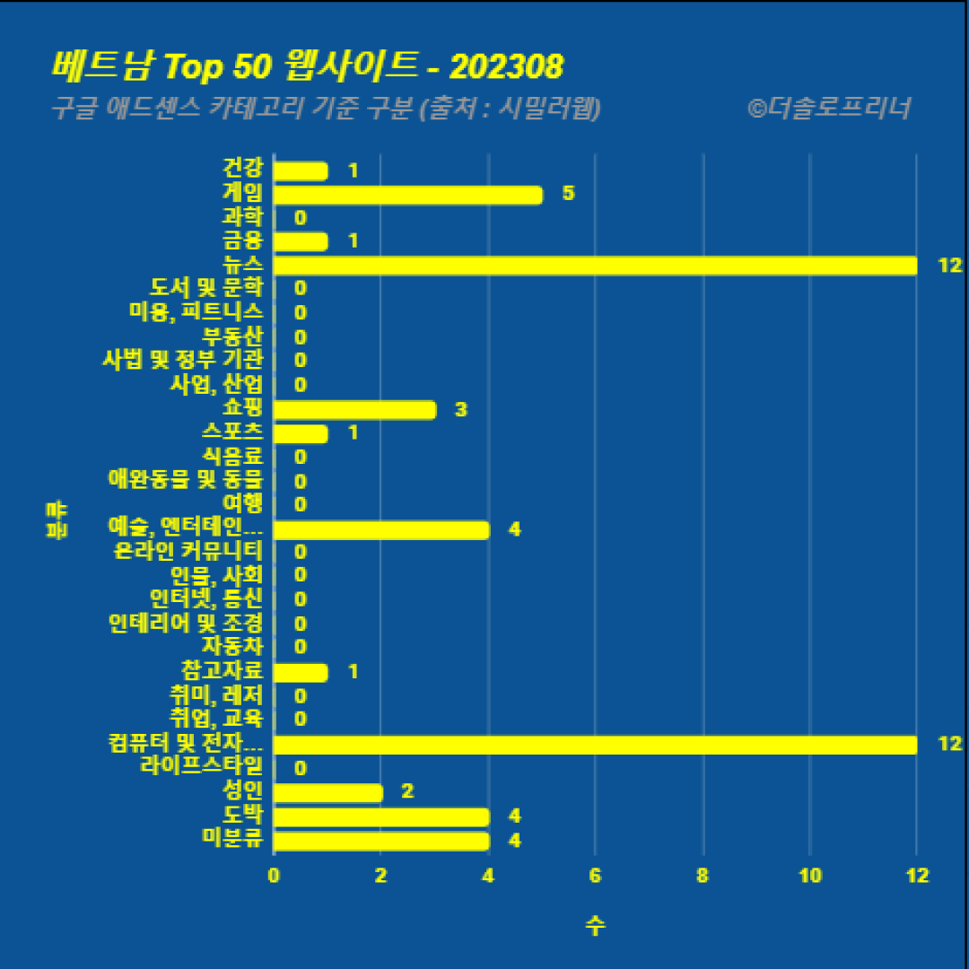 베트남에서 가장 많이 방문한 웹사이트 Top 50 2023년 8월