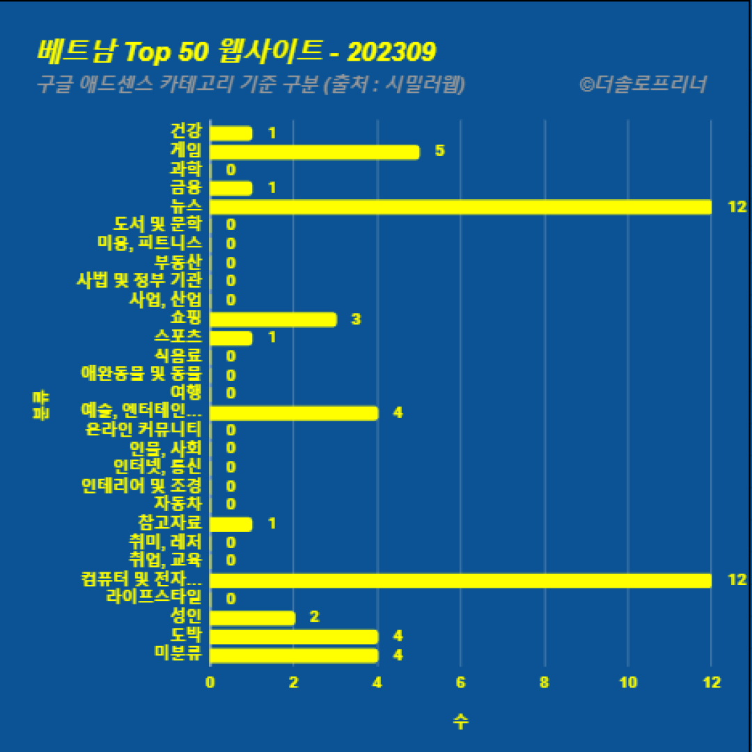 베트남에서 가장 많이 방문한 웹사이트 Top 50 2023년 9월