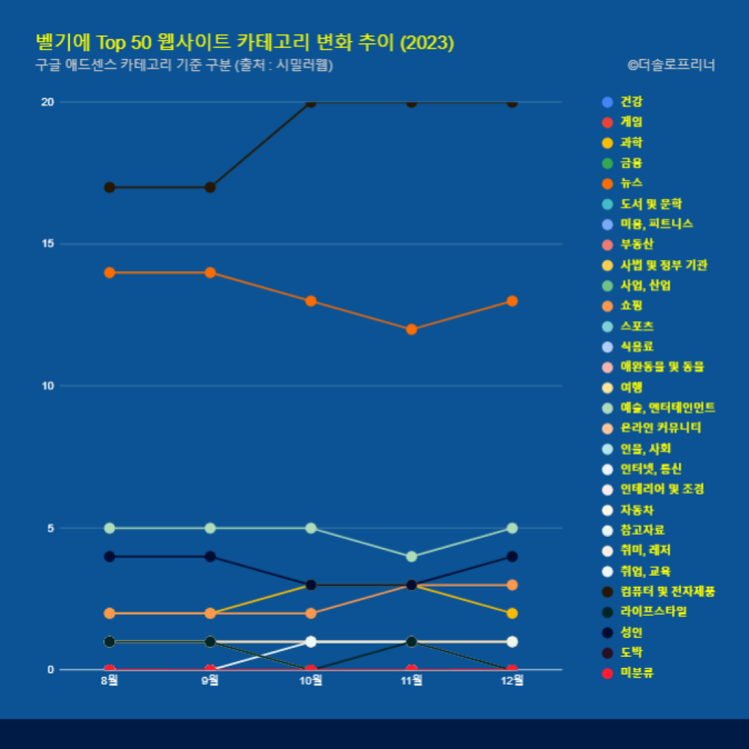 벨기에 웹사이트 Top 50 카테고리 트렌드 변화 2023