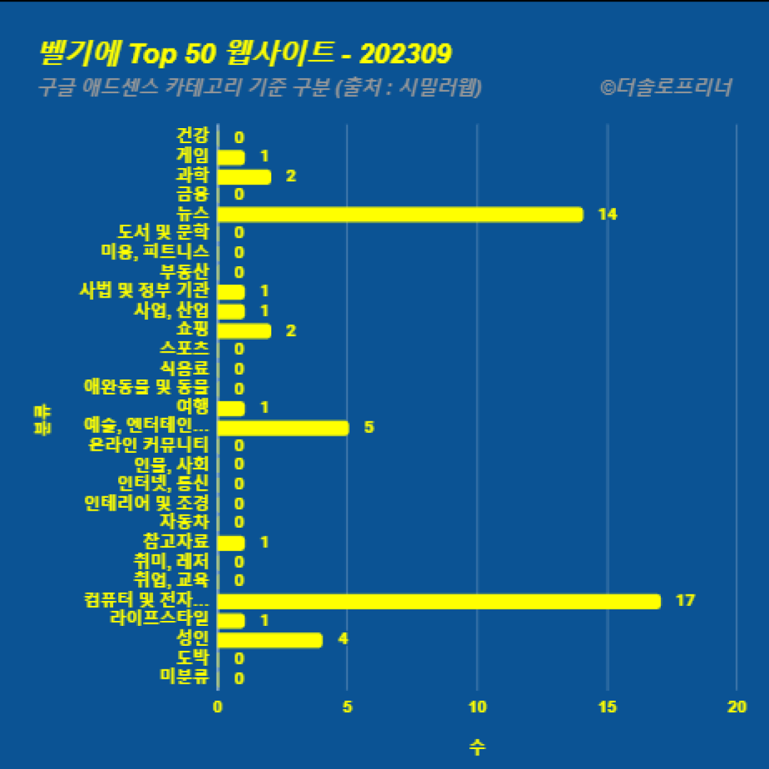 벨기에에서 가장 많이 방문한 웹사이트 Top 50 2023년 9월