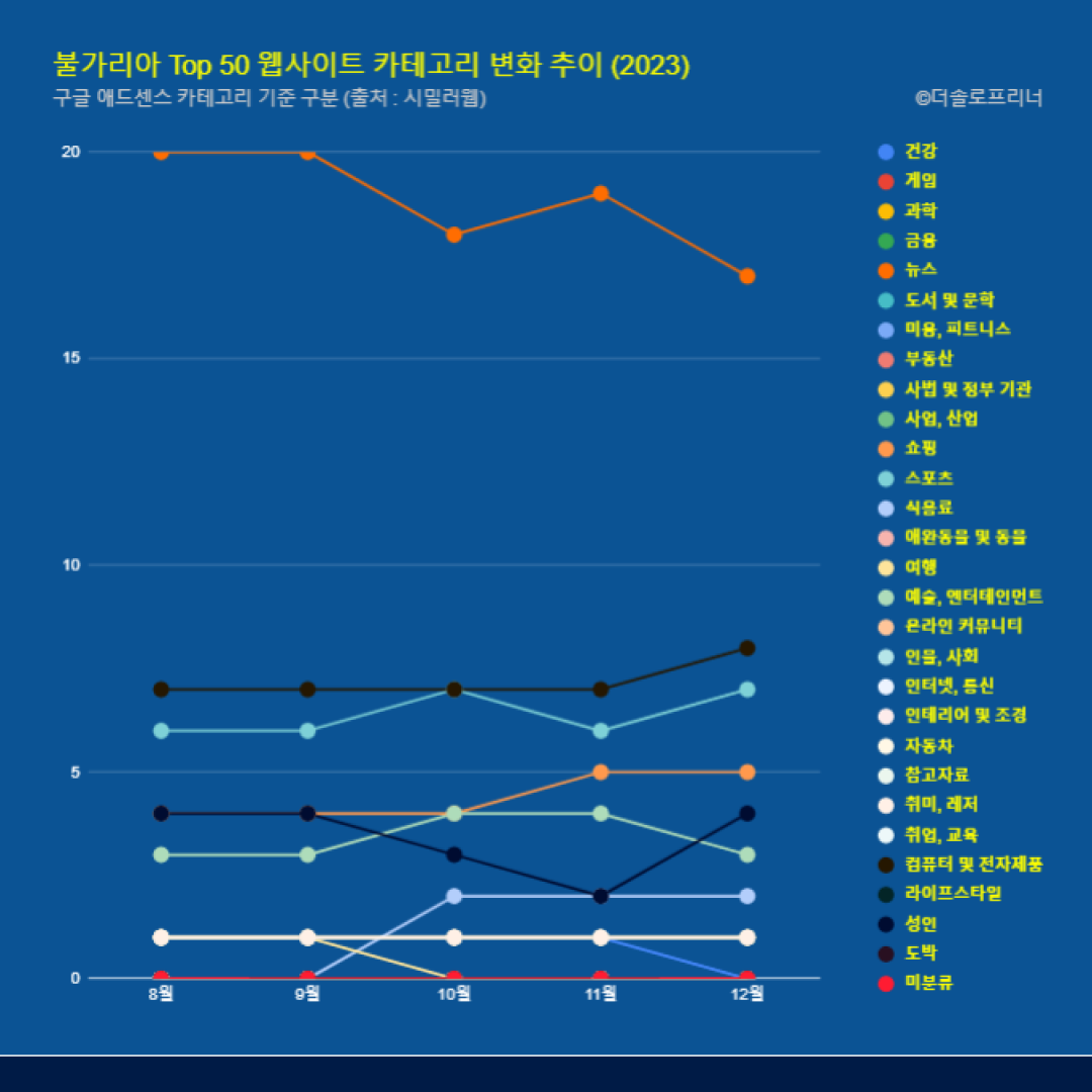 불가리아 웹사이트 Top 50 카테고리 트렌드 변화 2023